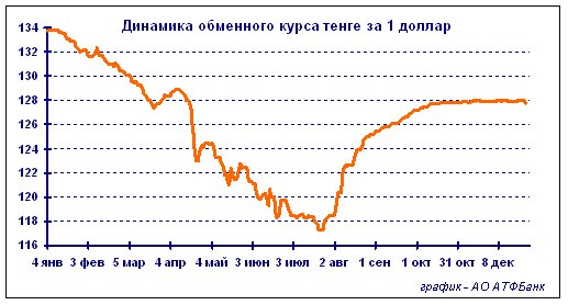 рынок форекс в казахстане