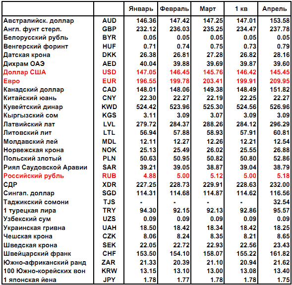 Средний курс евро за 2011