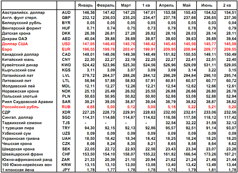 Рубль к доллару в казахстане. Курс рубля таблица. Таблица обменный курс доллара. Таблица курса валют за год по месяцам. Курс рубля к иностранным валютам таблица.