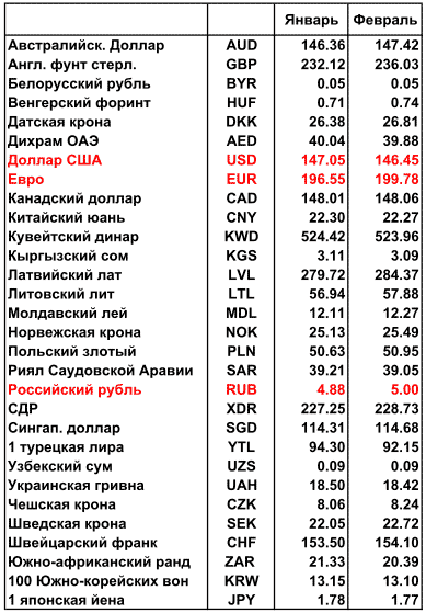 Белорусские банки курс валют. Курс доллара в узбекских банках. Курсы валют в национальном банке Узбекистана. Курс валюты в Нацбанке Казахстана. Курс рубля к сумму.