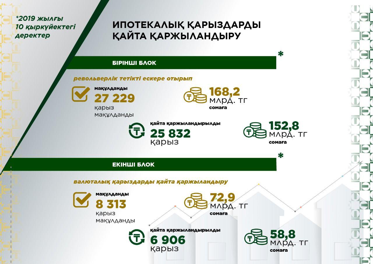 Қазақстан Ұлттық Банкі ипотекалық қарыз алушыларға қолдау көрсету жұмысын жалғастыруда