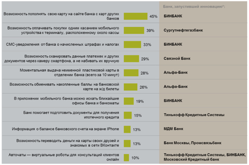 Исследовательские компании GfK и Marcs составили список 11 самых популярных пользовательских сервисов, представленных в России крупными банками в течение первых шести месяцев.