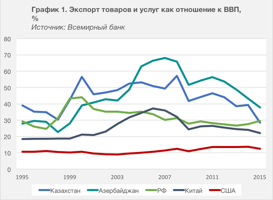 Нефтегаз и все-все-все: 5 мифов о казахстанском экспорте