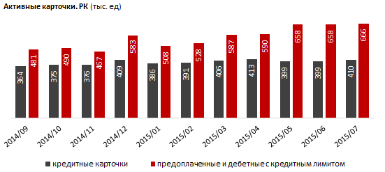 Рынок платежных карточек находится в режиме трансформации