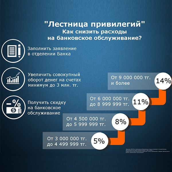 Клиенты АТФБанка увеличивая обороты по счетам, сокращают расходы на банковские услуги