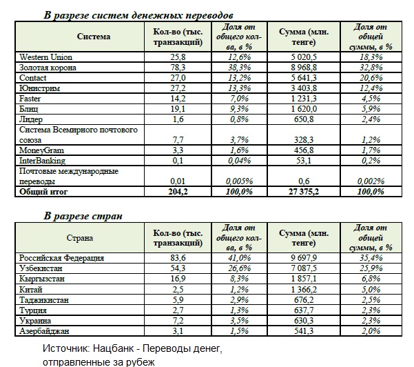 Казахстанцы перевели за рубеж 27,3 млрд тенге.