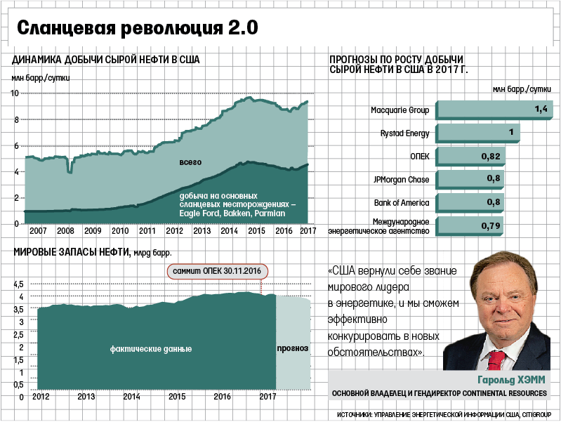 «Сланцевая революция 2.0» грозит обрушить цены на нефть до $30 за баррель