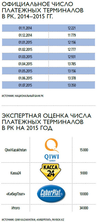 Объём платежей через терминалы в Казахстане будет расти