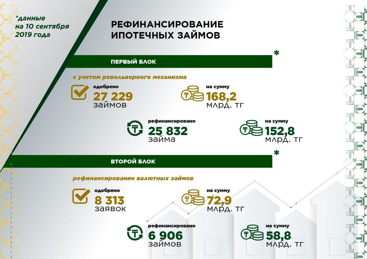 Нацбанк Казахстана продолжает работу по поддержке ипотечных заемщиков