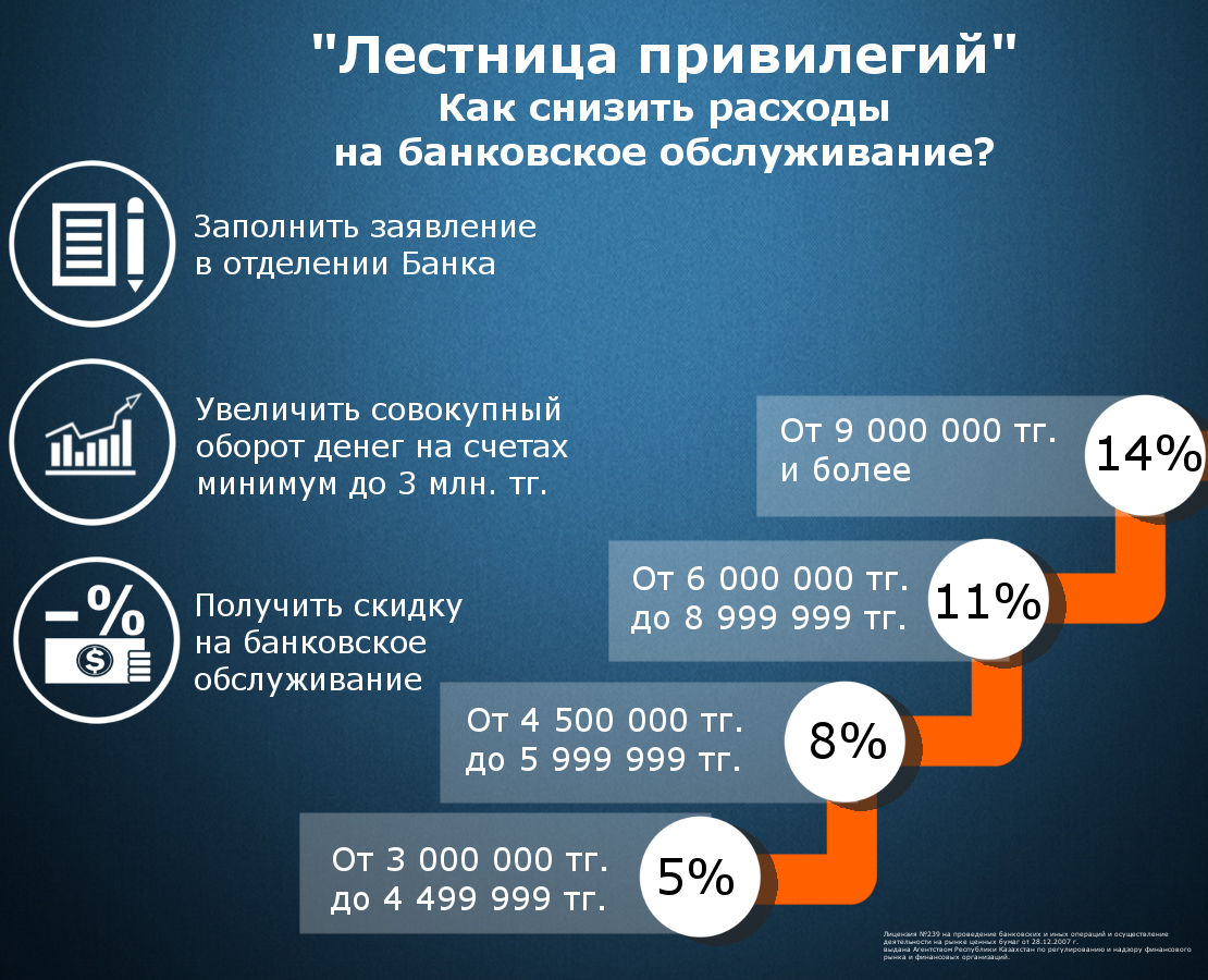 Клиенты АТФБанка увеличивая обороты по счетам, сокращают расходы на банковские услуги