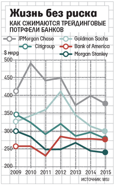 Банки Уолл-стрит оказались аутсайдерами на недавней распродаже, прокатившейся по глобальным рынкам