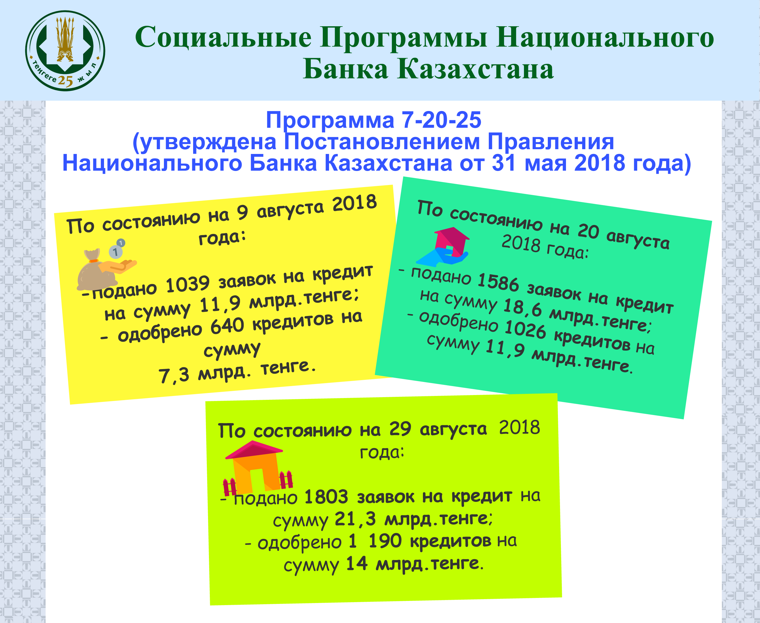 В рамках программы «7-20-25» одобрено 1190 заявок на предоставление займа