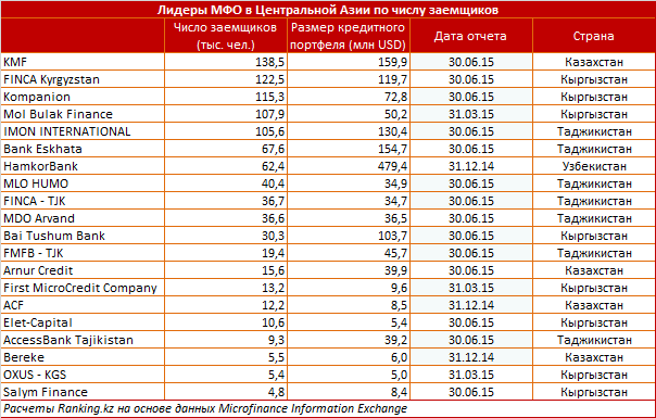 Казахстан занял долю в 30% совокупного рынка микрокредитов Центральной Азии