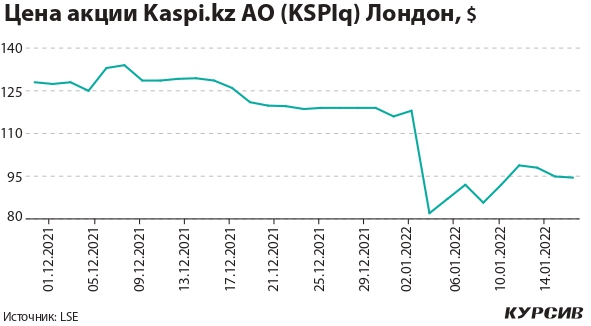akcii-kazaxstanskix-kompanij-za-rubezhom-prodolzhayut-torgovatsya-nizhe-doprotestnyx-urovnej (4).jpg akcii-kazaxstanskix-kompanij-za-rubezhom-prodolzhayut-torgovatsya-nizhe-doprotestnyx-urovnej (4).jpg