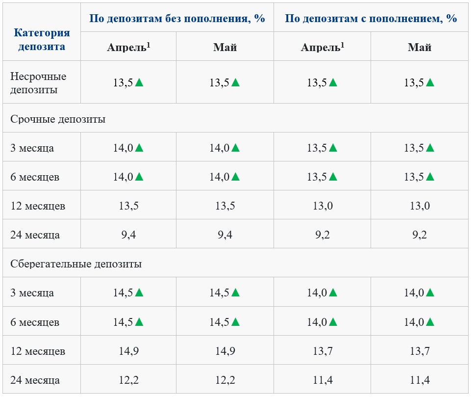 Будет ли в мае повышение. Проценты по вкладам. Ставка по депозитам. Изменения в мае 2022.