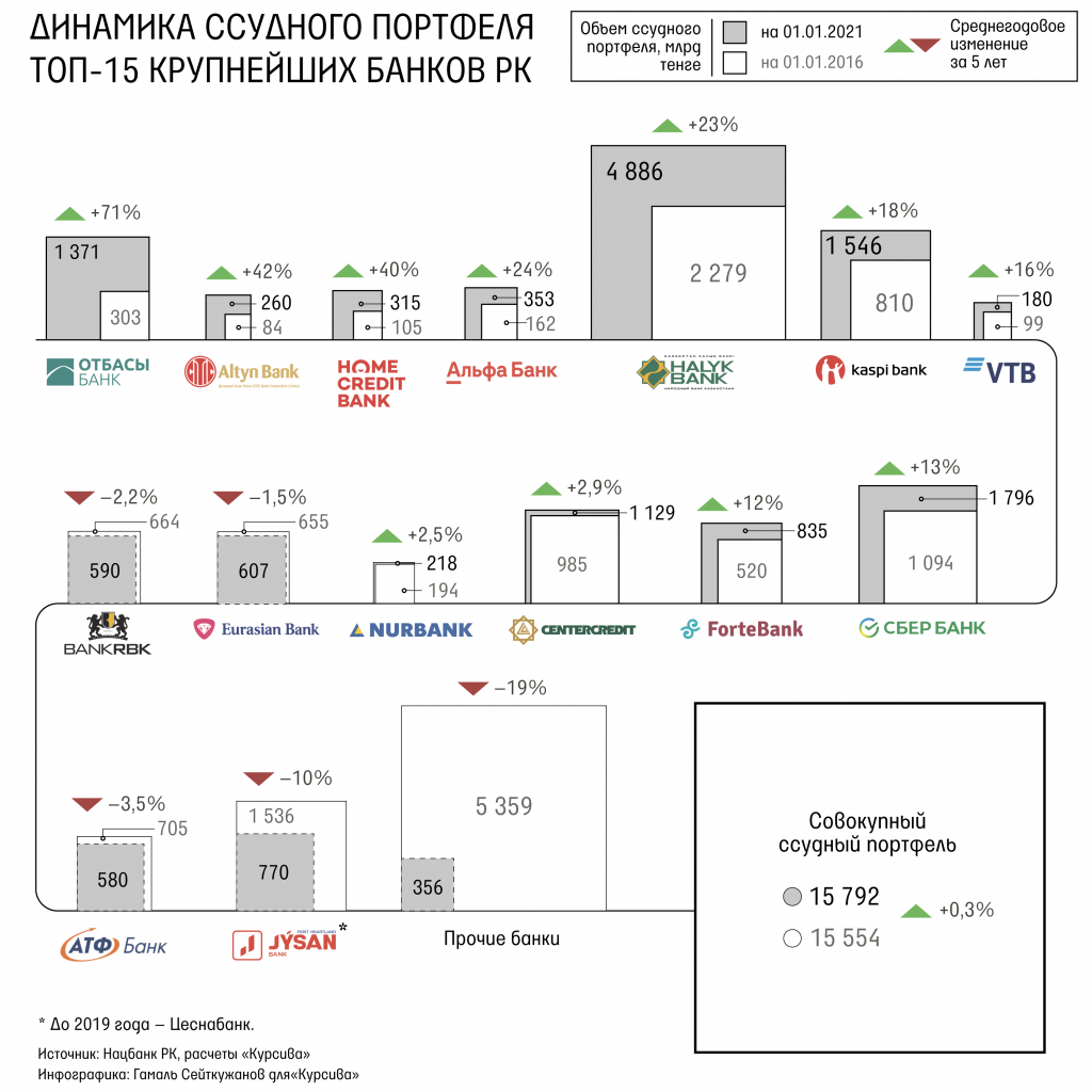 kazaxstanskie-banki-vernulis-k-urovnyu-2015-goda-po-obshhemu-obemu-ssudnogo-portfelya3.jpg