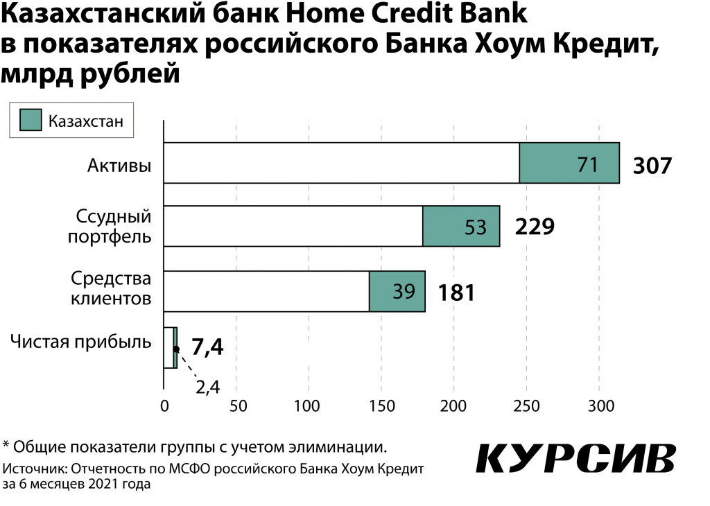 Активы банка на 2021 год в %. PPF Group и «хоум-кредит».