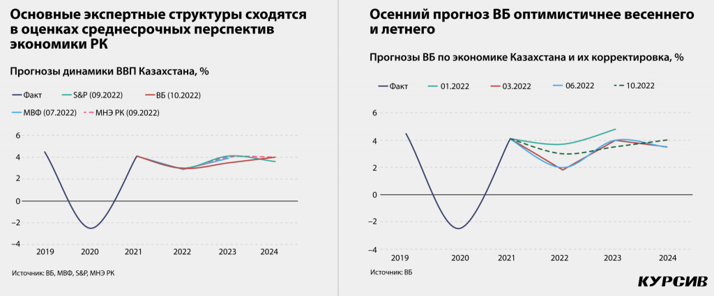 Kakix-pokazatelej-dobetsya-kazaxstanskaya-ekonomika-po-itogam-2022-goda-2-2048x851.jpg Kakix-pokazatelej-dobetsya-kazaxstanskaya-ekonomika-po-itogam-2022-goda-2-2048x851.jpg