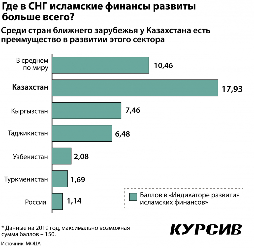 pochemu-sektor-islamskix-finansov-nedostatochno-razvit-v-kazaxstane (2).jpg