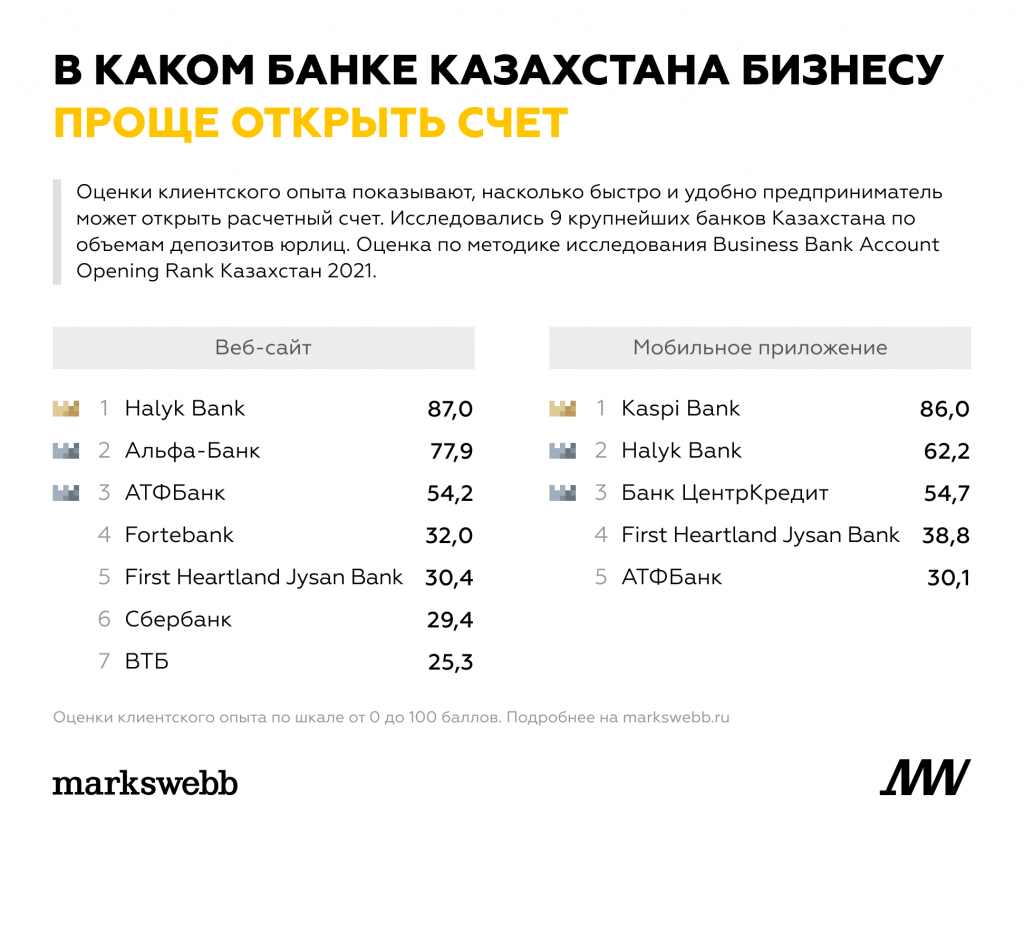 Код банка казахстана. Какие банки в Казахстане. Счет в банке в Казахстане. Крупные банки Казахстана. Список казахстанских банков.
