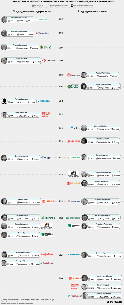 kak-dolgo-zanimayut-svoi-kresla-bankovskie-top-menedzhery-v-kazaxstane.png