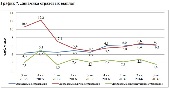 Динамика страхования - 2014