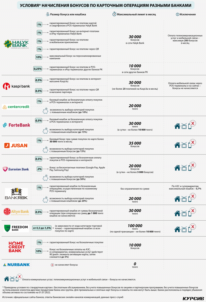 kak-kazaxstanskie-banki-nachislyayut-bonusy-derzhatelyam-svoix-platezhnyx-kart-1.png