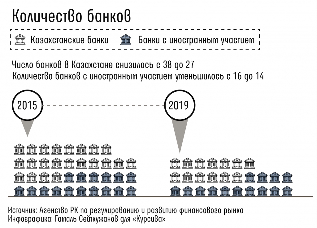 chto-proizoshlo-s-bankovskim-rynkom-kazaxstana-za-pyat-let-3.jpg