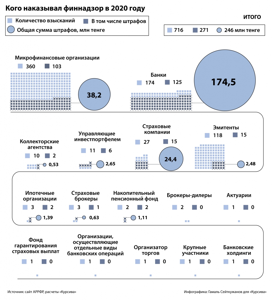 kakix igrokov finsektora kazaxstana nakazyvali v 2020 godu1.jpg