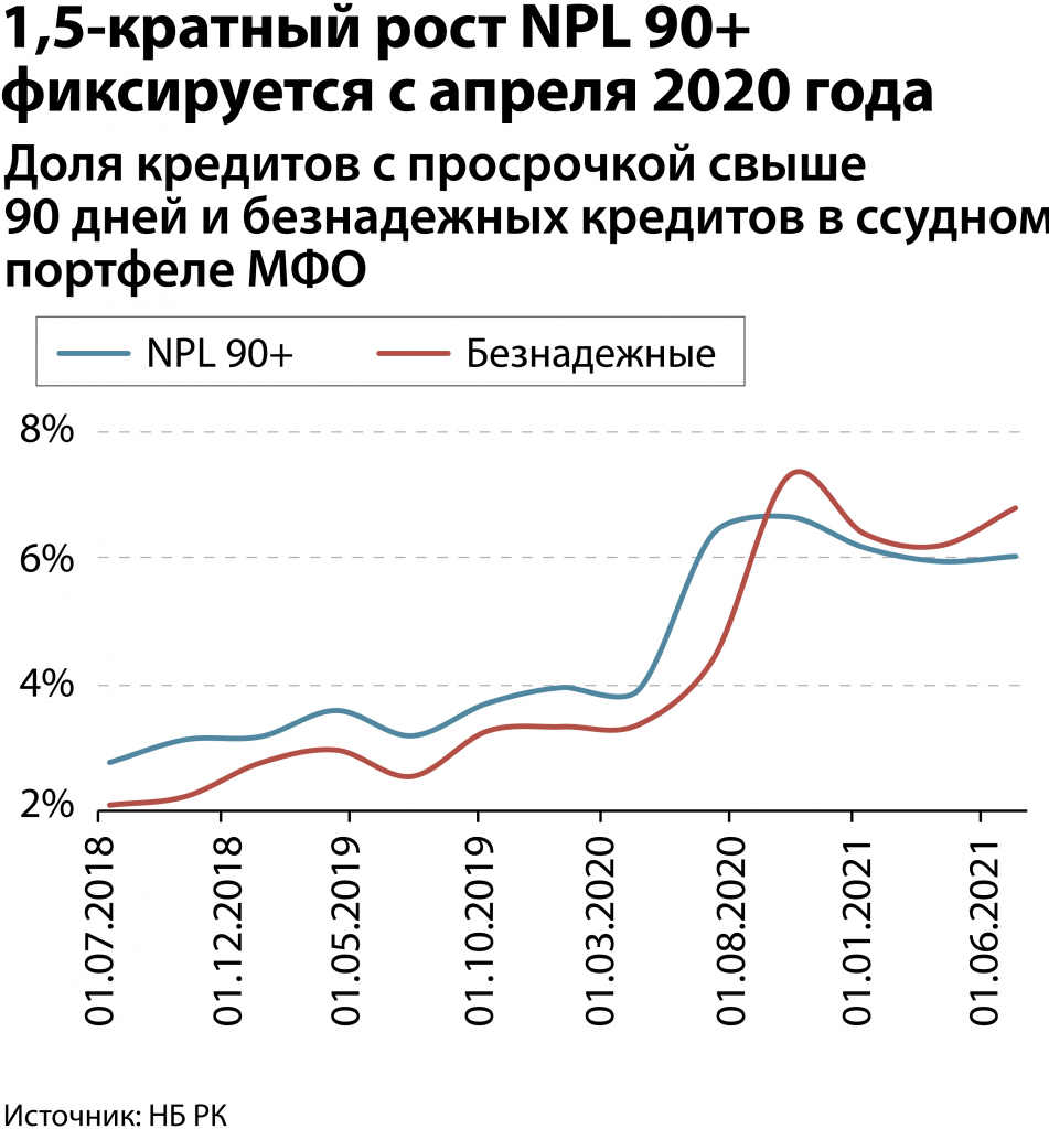 aktivy-mfo-v-kazaxstane-za-god-uvelichilis-na-46% (4).jpg