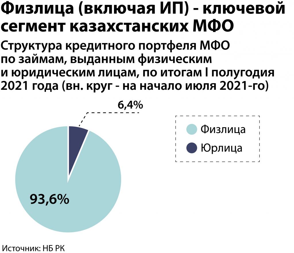 aktivy-mfo-v-kazaxstane-za-god-uvelichilis-na-46% (3).jpg