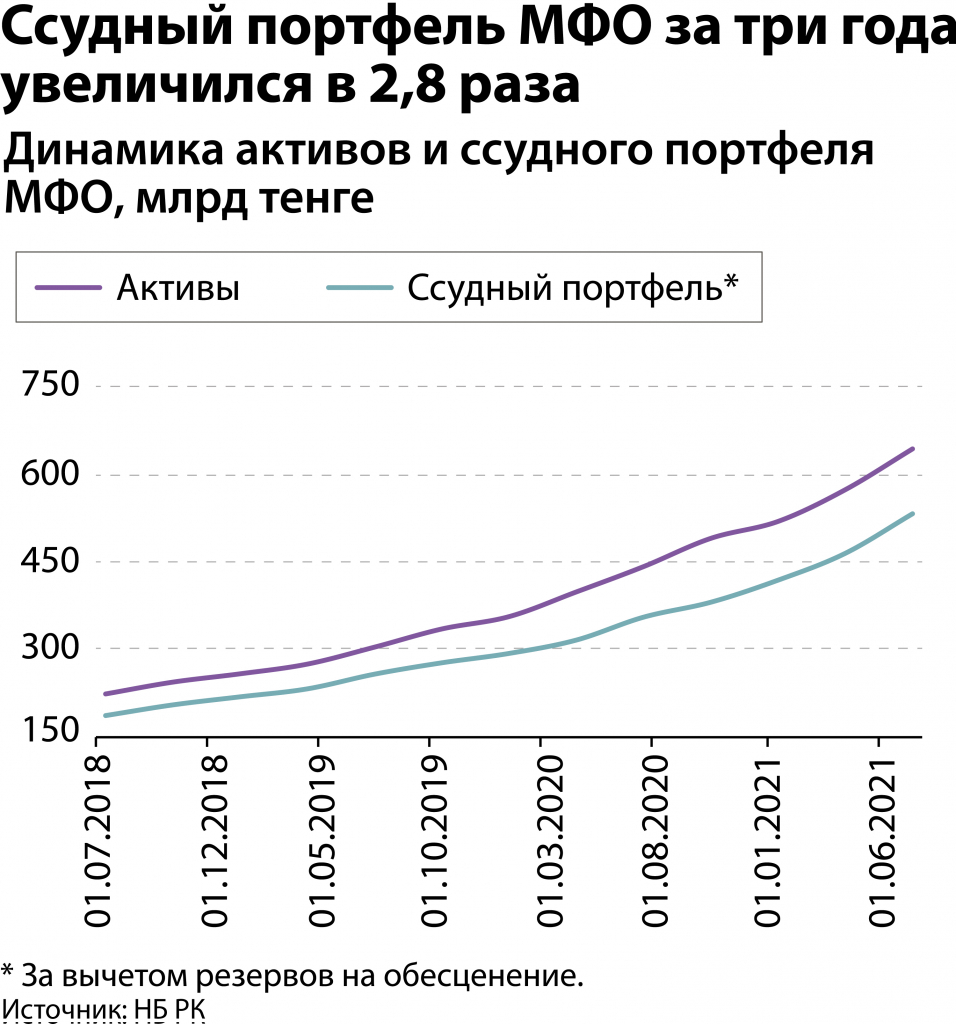 aktivy-mfo-v-kazaxstane-za-god-uvelichilis-na-46% (2).jpg