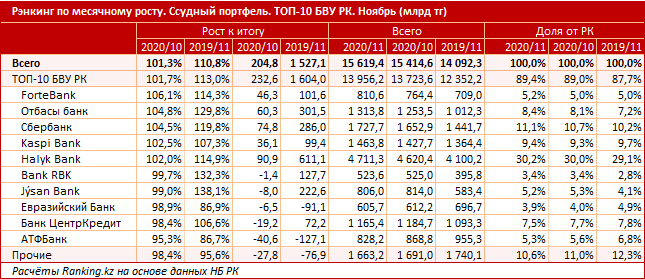 Курс рубля в казахстане астана. Банки второго уровня в РК. Отбасы банк Казахстана. Ссудный портфель. Казахстанские банки рубли.