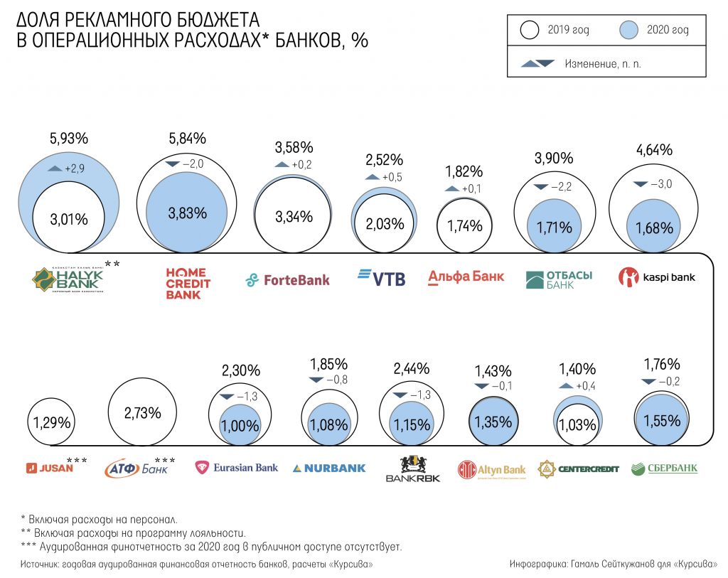 skolko-kazaxstanskie-banki-tratyat-na-prodvizhenie-6.jpg