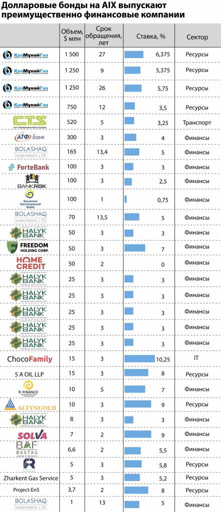 Aktyubinskaya-MFO-vpervy'e-vy'pustila-dollarovy'e-obligacii-na-KASE-_0.jpg