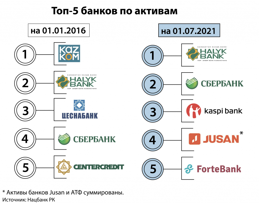 pyaterka-kazaxstanskix-bankov-liderov-po-aktivam-mozhet-izmenitsya (2).jpg