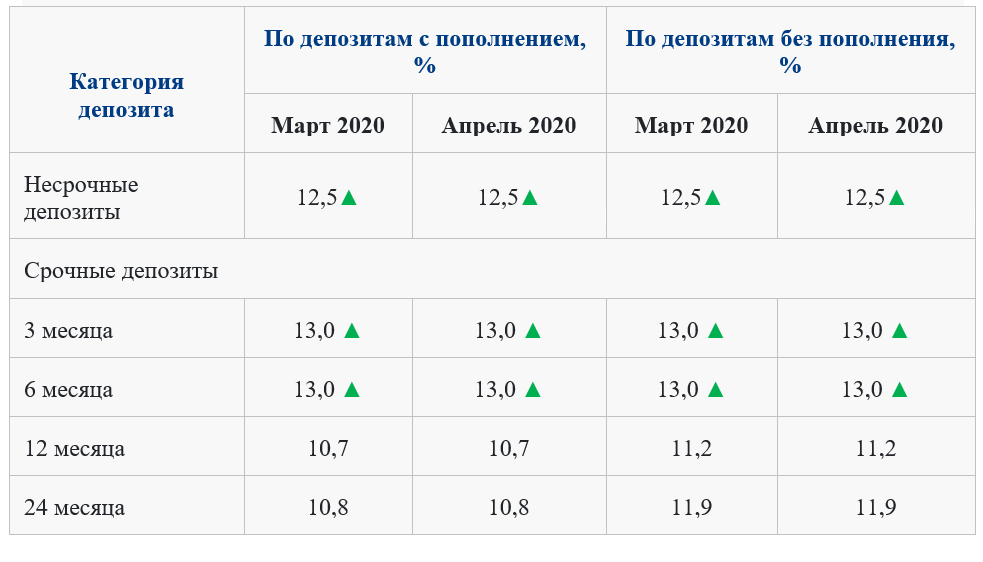 Выгодные вклады на 6 месяцев