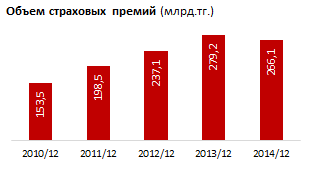 Страховые премии-1