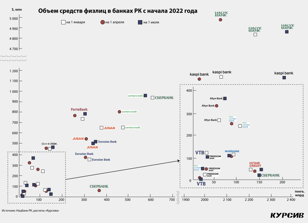 skolko-deneg-zabrali-fizlica-iz-kazaxstanskix-bankov-v-pervom-polugodii-3-2048x1484.png