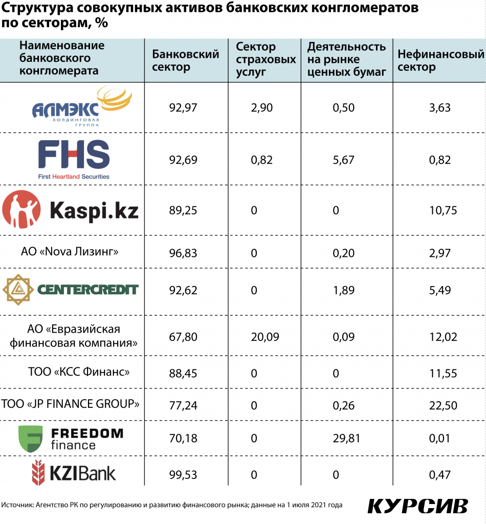 Kak-ustroeny'-bankovskie-konglomeraty'-v-Kazaxstane-_0.jpg