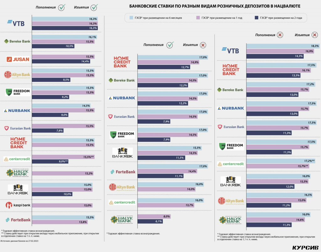 Депозиты банков в 2023 году в Казахстане. Статистика по вкладам 2023. Банковские вклады 2023. Рейтинг российских банков 2023. Новый банк 2023