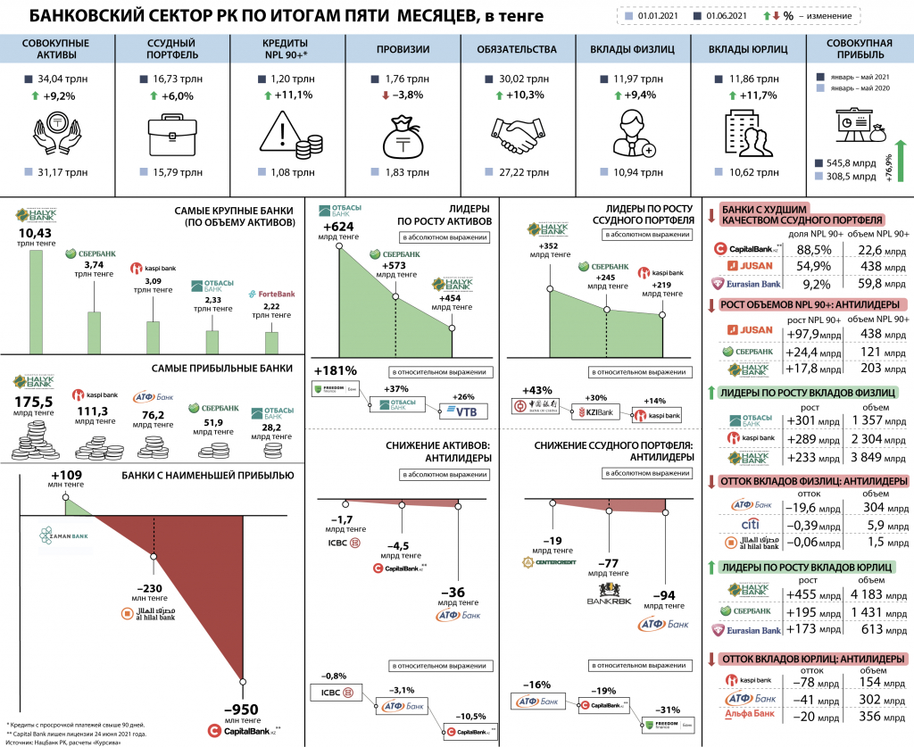Chem-udivil-bankovskij-sektor-RK-po-itogam-pyati-mesyacev-.jpg