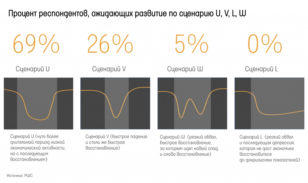 9-полоса_Процент-респондентов,-ожидающих-развитие-по-сценарию-U,-V,-L,-W.jpg