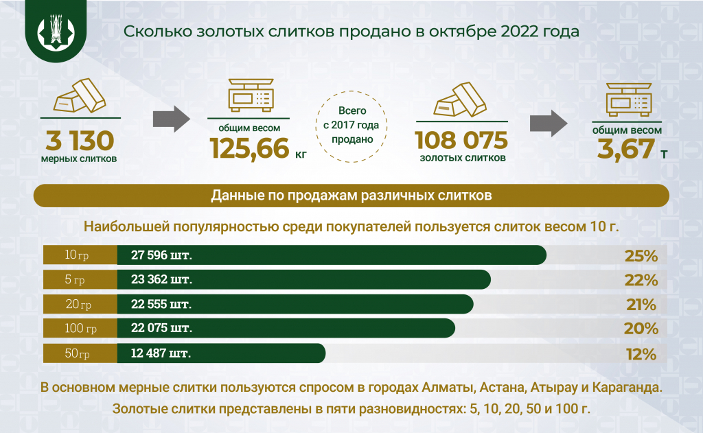 Более 3 100 золотых слитков продано в&nbsp;октябре (002).jpg