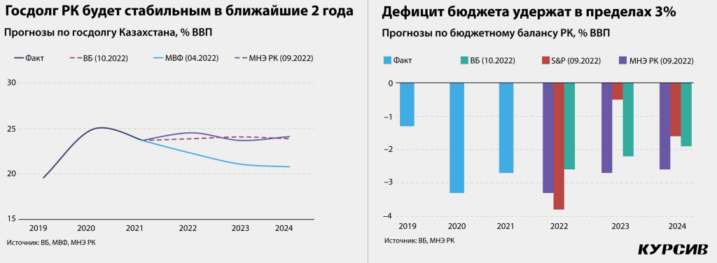 Kakix-pokazatelej-dobetsya-kazaxstanskaya-ekonomika-po-itogam-2022-goda-4-2048x752.jpg Kakix-pokazatelej-dobetsya-kazaxstanskaya-ekonomika-po-itogam-2022-goda-4-2048x752.jpg