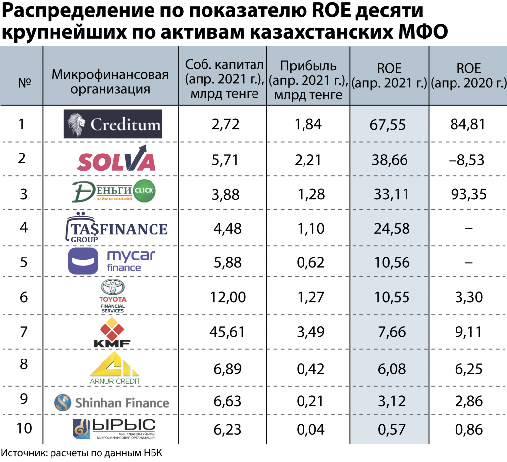 Kursiv-Research-Aktivy'-MFO-Kazaxstana-za-god-vy'rosli-na-44,3%- (2)_4.jpg