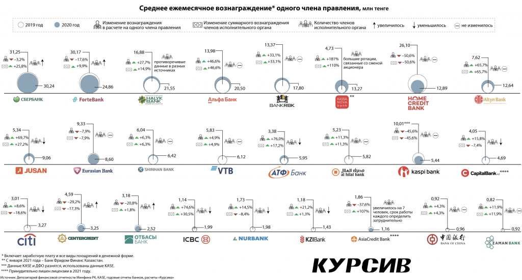 skolko-zarabatyvaet-top-menedzhment-kazaxstanskix-bankov.jpg