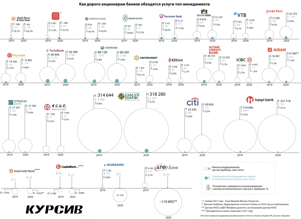 skolko-zarabatyvaet-top-menedzhment-kazaxstanskix-bankov (2).jpg