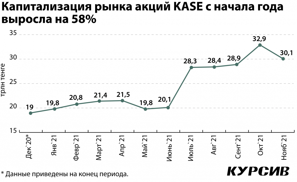 kak-fondovyj-rynok-kazaxstana-izmenilsya-za-2021-god (2).jpg