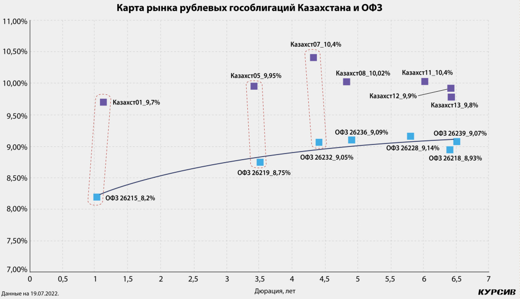 rublevye-obligacii-kazahstana-torguyutsya-s-bolshej-dohodnostyu-chem-ofz2-2048x1180.jpg